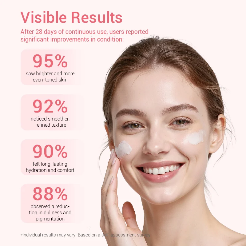 Statistics showing skin improvements: 95% brighter skin, 92% smoother texture, 90% hydration, 88% reduced dullness after 28 days.
